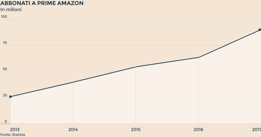 Azione online amazon grafico